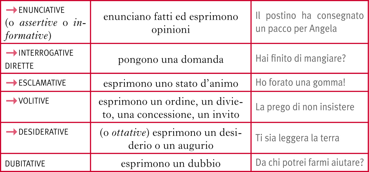 Principali requisiti e regolamenti da rispettare